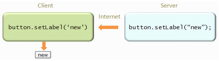 Flow of changing a label