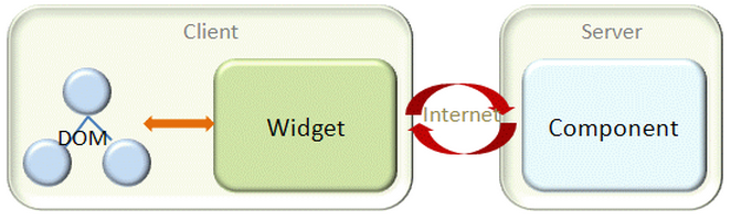 DOM, Widget and Component