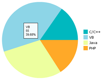 Php Flash Chart