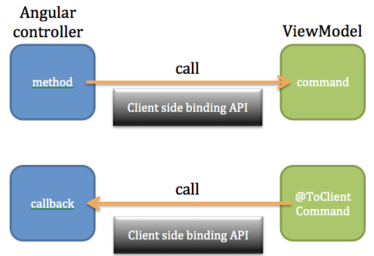 Zkangular-clientSideBindingApi.png