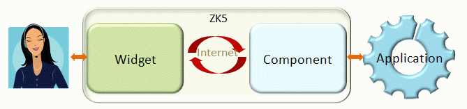 Widget and component works hand in hand to deliver UI to user and notify the application about a user's activity