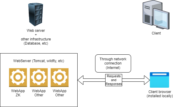 Classic ZK web architecture