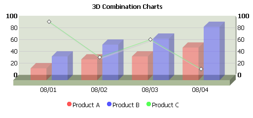 Combinationchart 3d.png