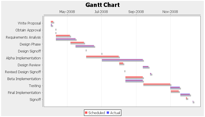 Waterfall Gantt Chart