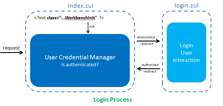 Zk cdi integration login proc.png