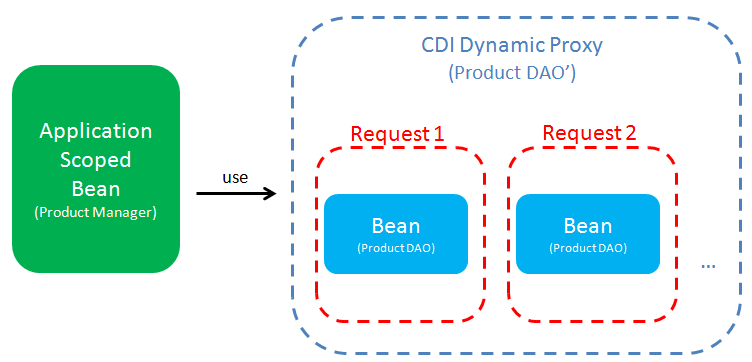 Zk cdi integration cdi proxy.png