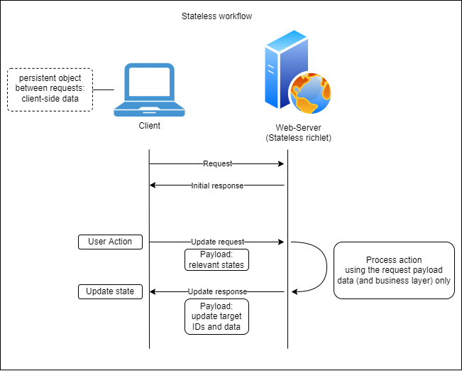 ZK 10 Stateless workflow