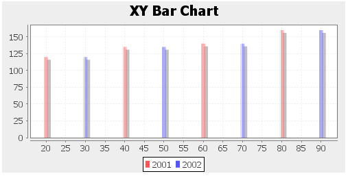 Jfreechart Xy Bar Chart