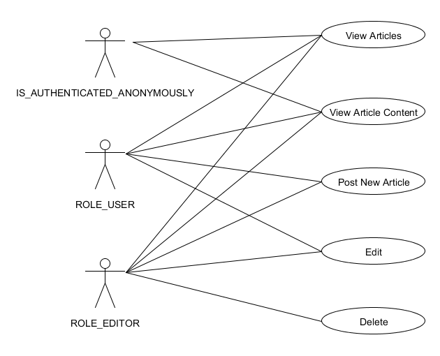 Spring security integration use case diagram.png