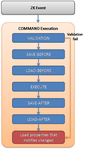 Smalltalks-mvvm-in-zk6-design-crud-page-phases.png