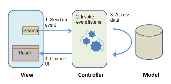 Zktutorial-mvc-interaction.png