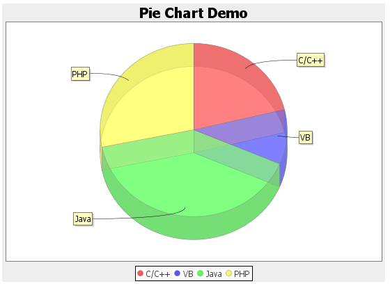 Java Draw Pie Chart