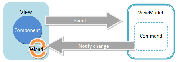 Mvvm-event-command-reload.png