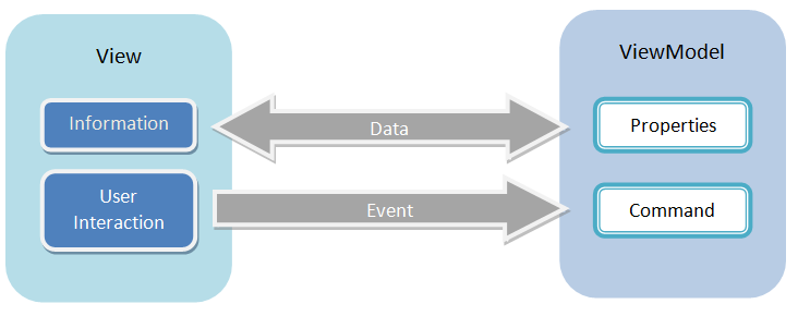 Mvvm-viewmodel-command.png