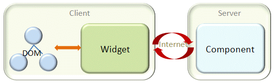 DOM, Widget and Component