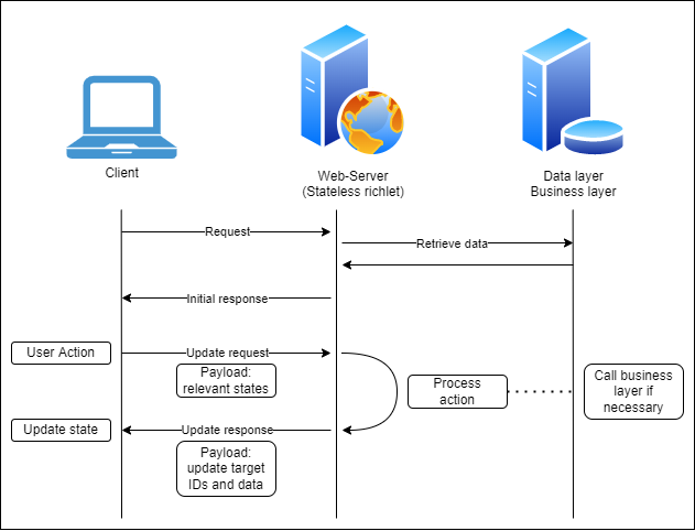 stateless workflow overview