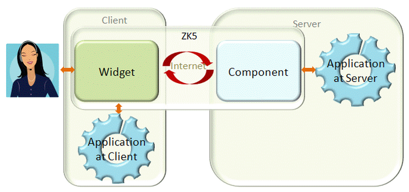 Though not required, application can run at the client to control widgets directly