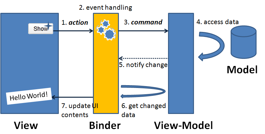 SmallTalk MVVM HELLO FLOW.png