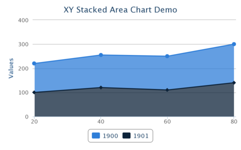 XYStackedAreaChartDemo.png