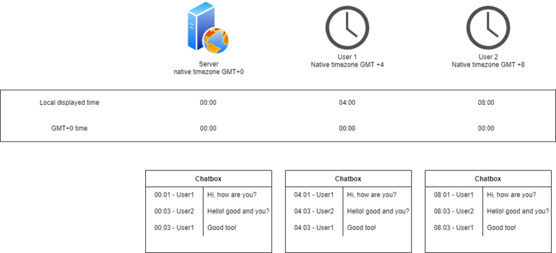 File:Universal time conversion.png