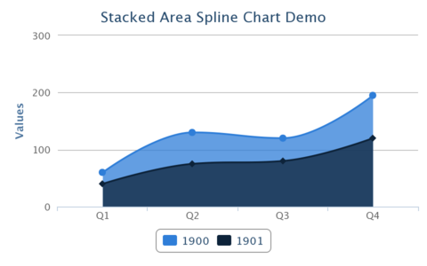 StackedAreaSplineChartDemo.png