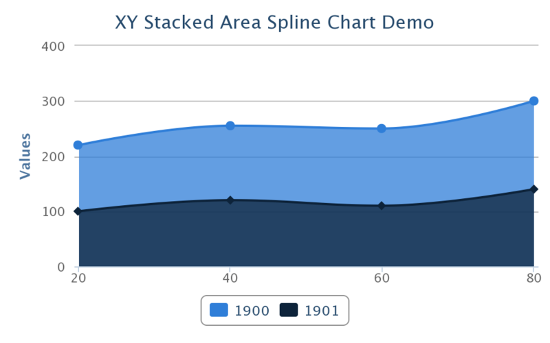 File:XYStackedAreaSplineChartDemo.png