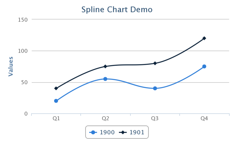File:SplineChartDemo.png