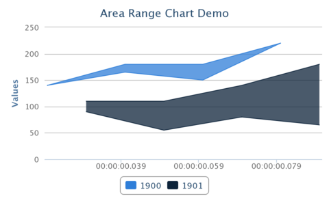 AreaRangeChartDemo.png