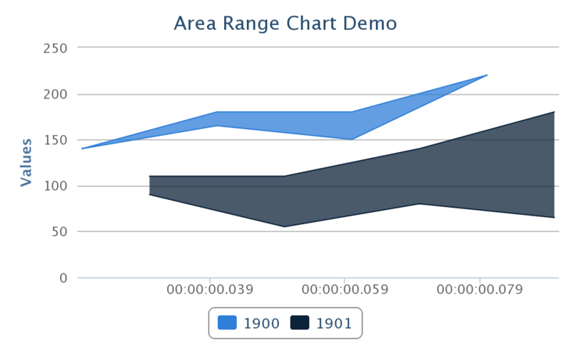 File:AreaRangeChartDemo.png