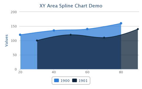 XYAreaSplineChartDemo.png