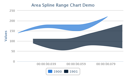 AreaSplineRangeChartDemo.png