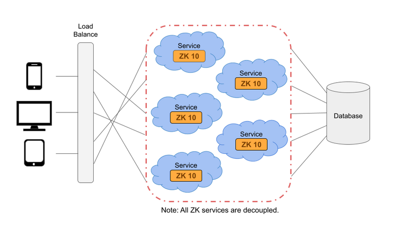 File:Cloud-native-with-ZK-architecture.png