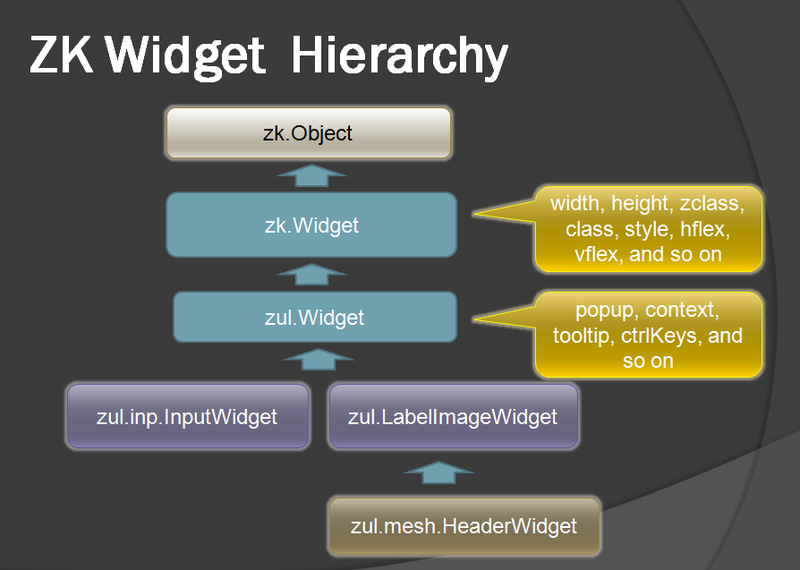 File:ZK Widget Hierarchy.png