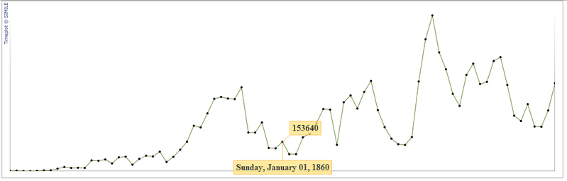 File:Timeplot 3.png