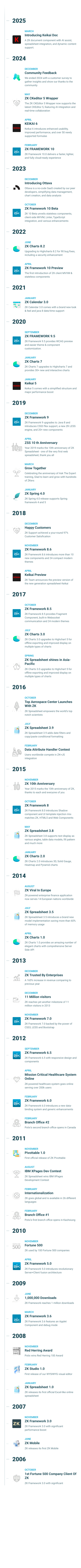 ZK Timeline
