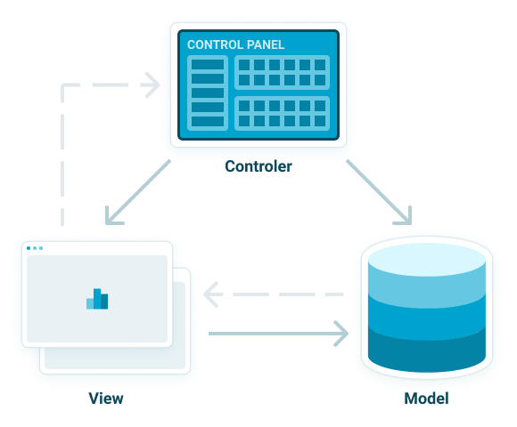 MVC / MVVM