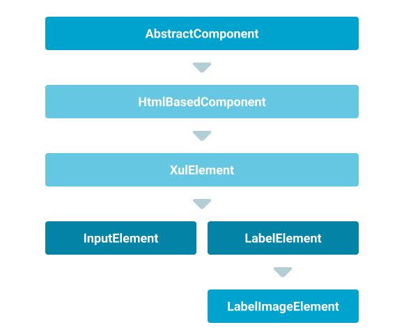 Polymorphic Components