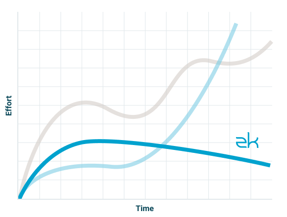 Shallow Learning Curve