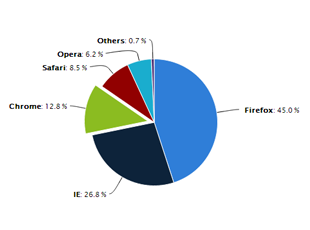 How To Create Dynamic Pie Chart In Jsp