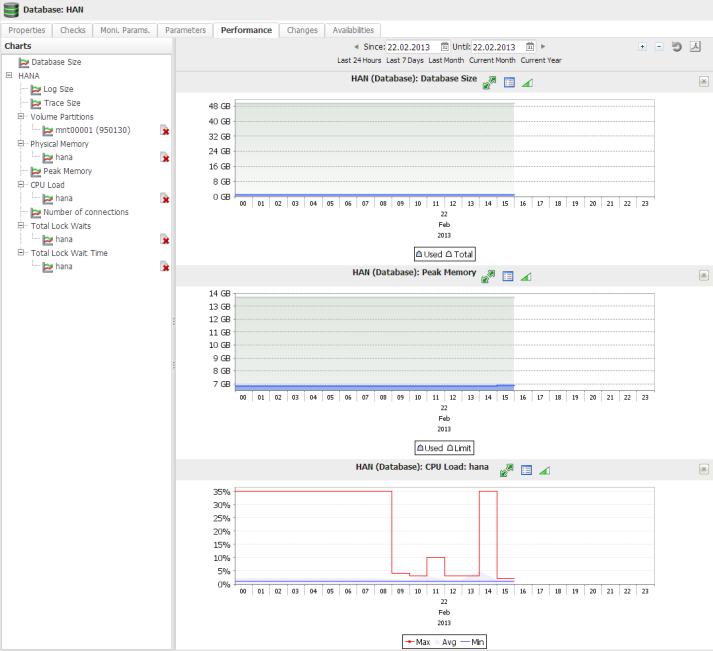 Database performance chart